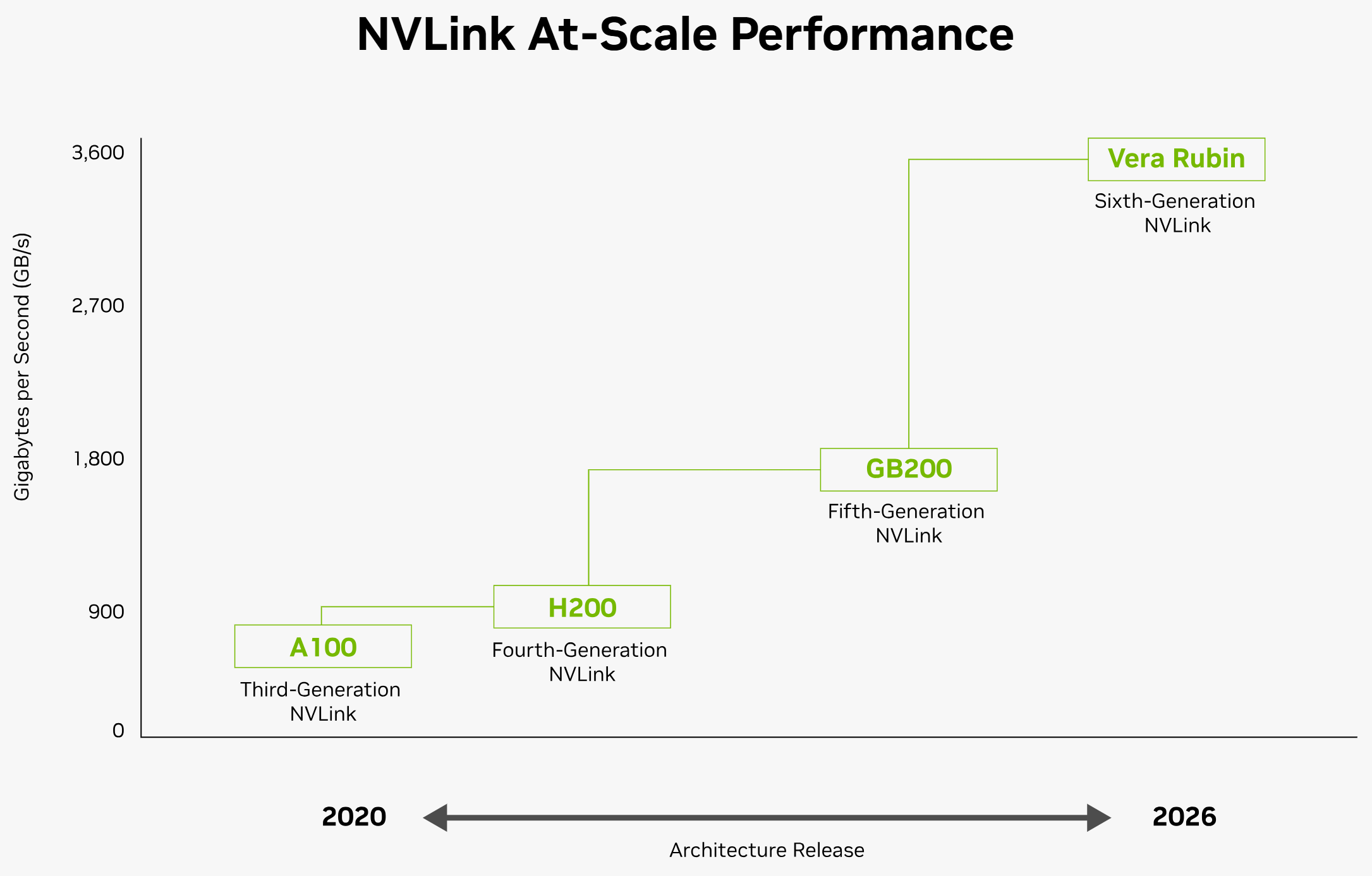NVLink At-Scale Performance qua các thế hệ (tài liệu concept)